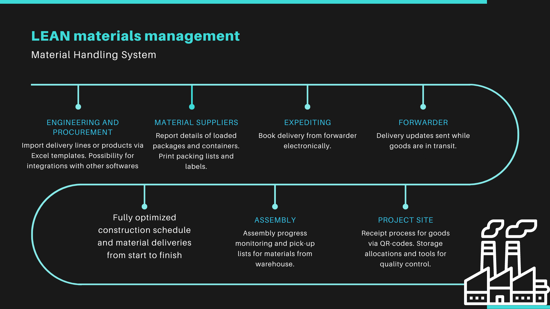 MHS Information Exhange Platform for Material Deliveries MHS for Capital projects