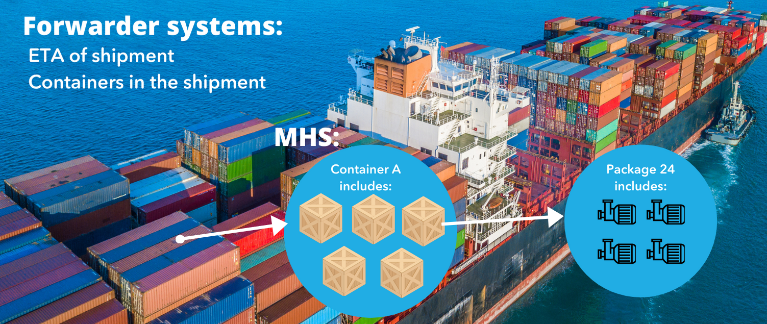 Material Handling System