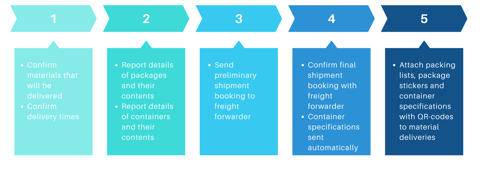 Reporting details of material deliveries to the purchaser in capital projects Reporting material deliveries to construction sites