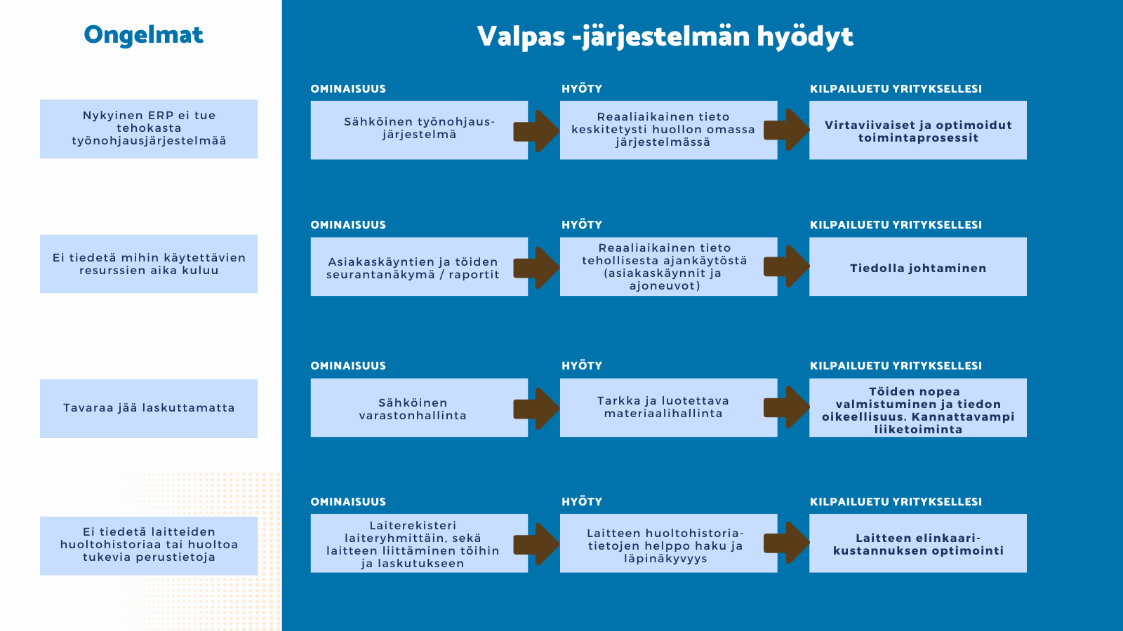 VALPAS työnohjausjärjestelmän hyödyt ja kilpailuetu LogiNets Oy VALPAS työnohjausjärjestelmän hyödyt ja kilpailuetu LogiNets Oy