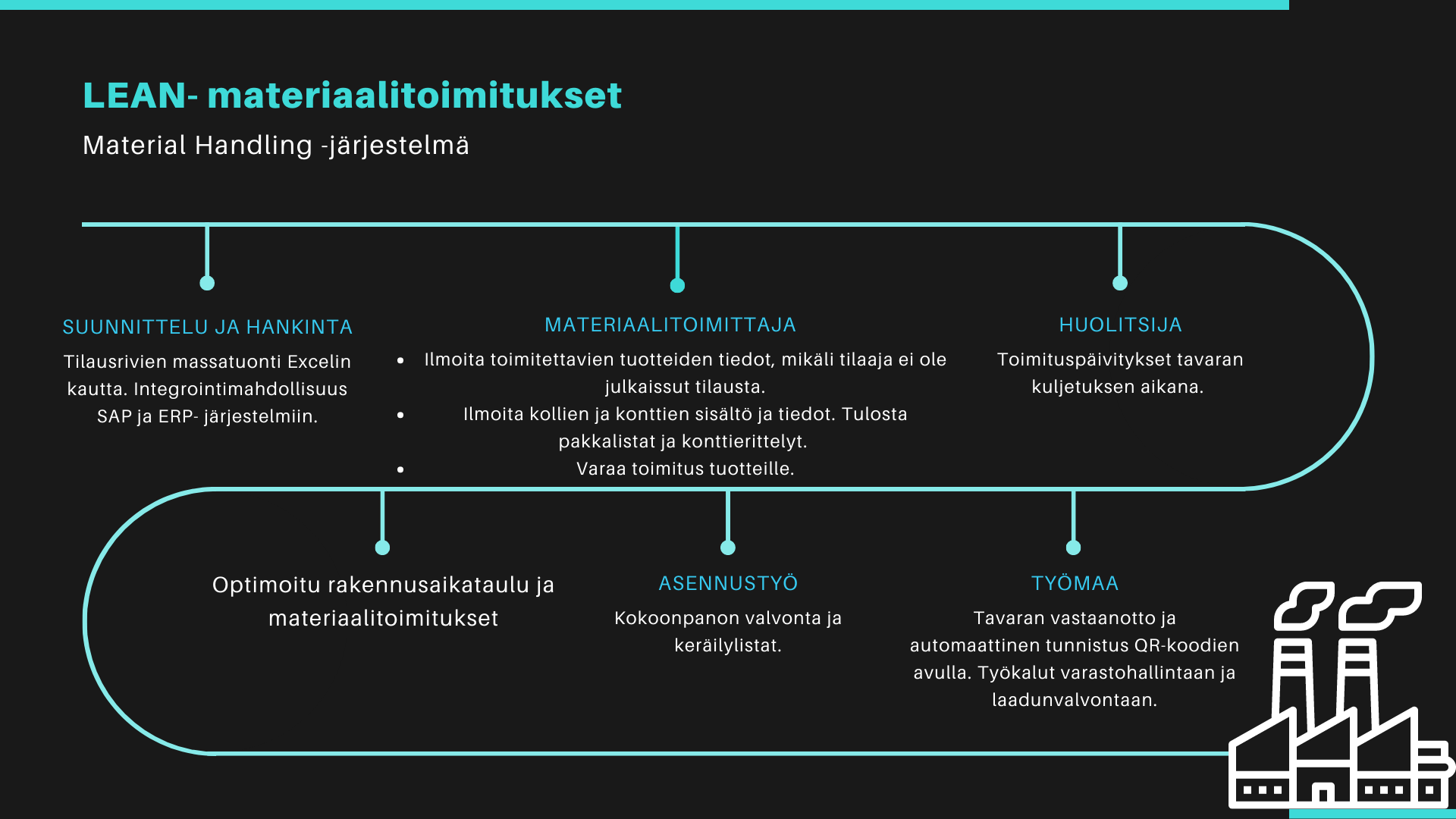 Materiaalitoimitukset laitosprojekteissa Materiaalitoimitusten eri vaiheet laitosprojekteissa