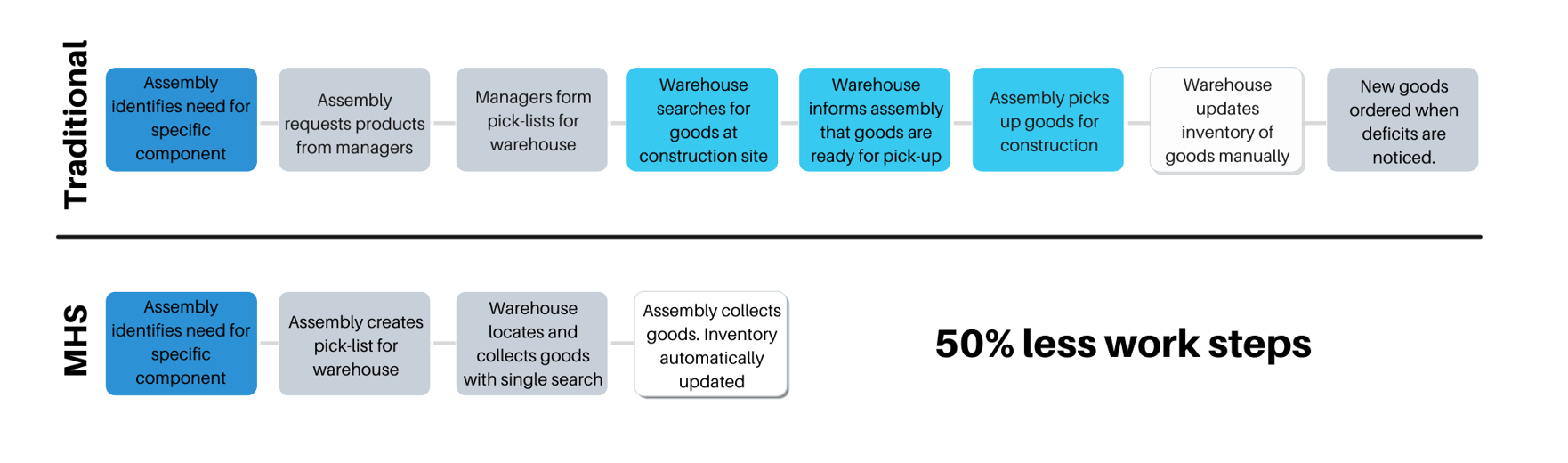 Locating goods for assembly at construction site