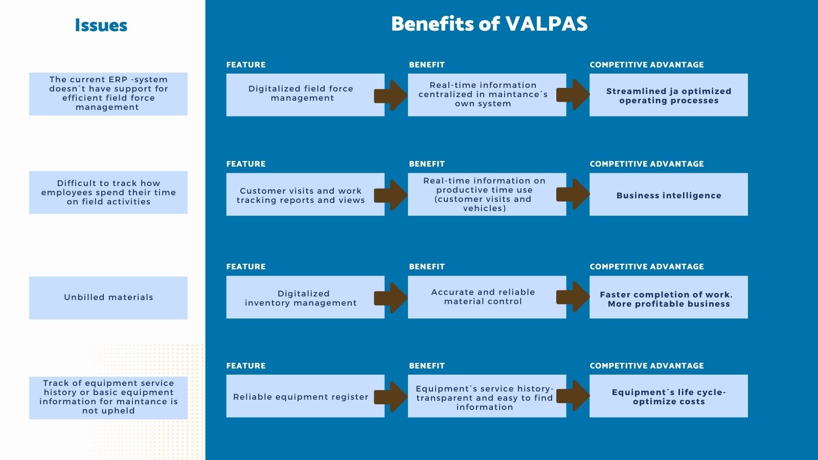 Benefits of VALPAS field force management LogiNets Oy Benefits of VALPAS field force management LogiNets Oy