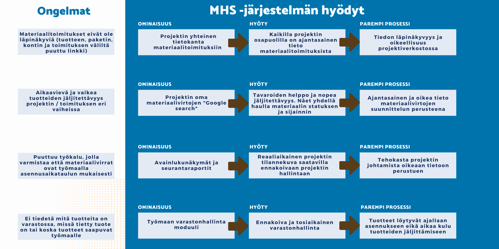 MHS -järjestelmän hyödyt Työkalu materiaalivirtojen hallintaan laitosprojekteissa
