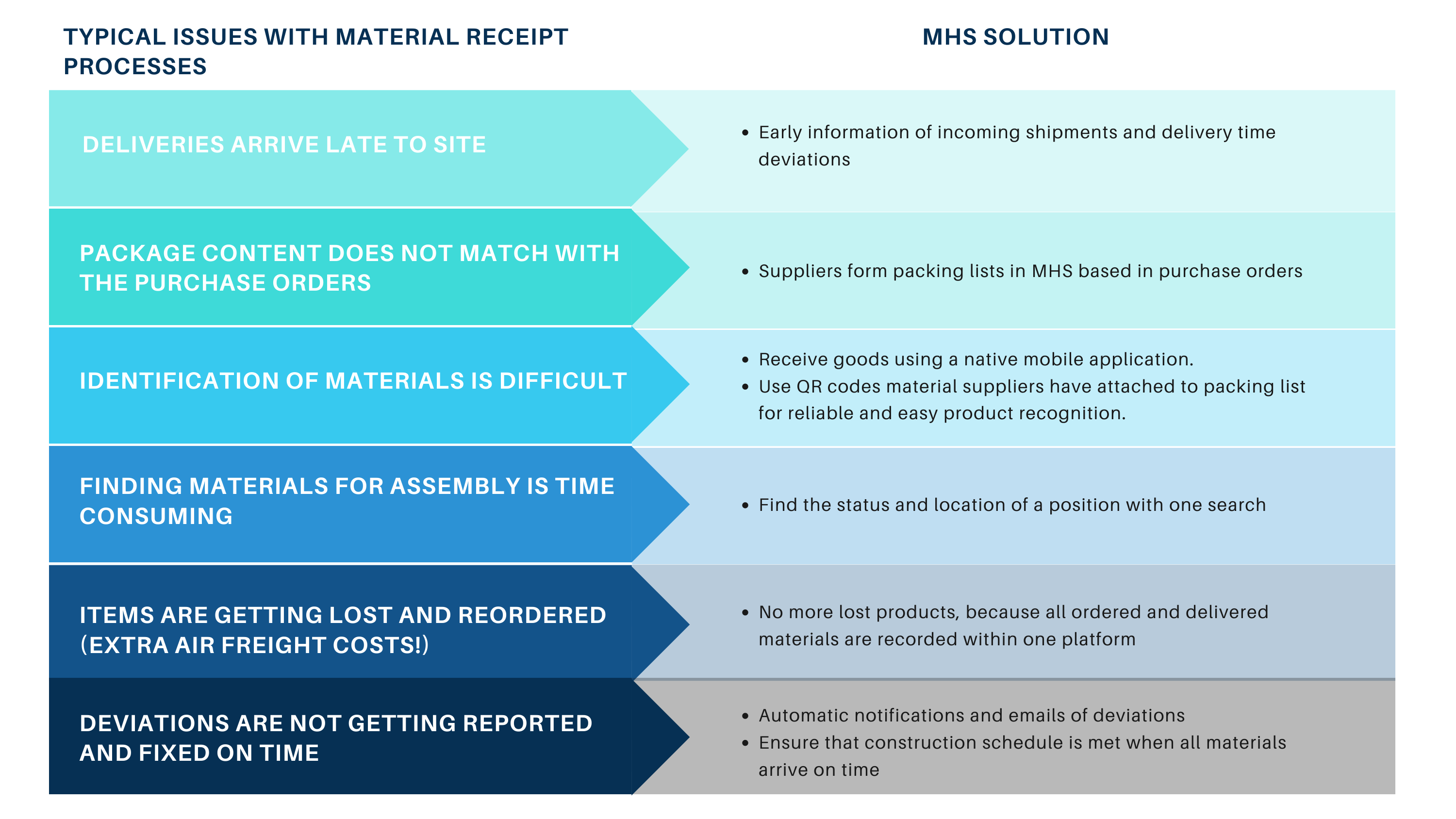 Material tracking system- goods receipt process