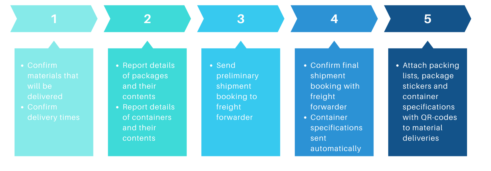 Material tracking for construction