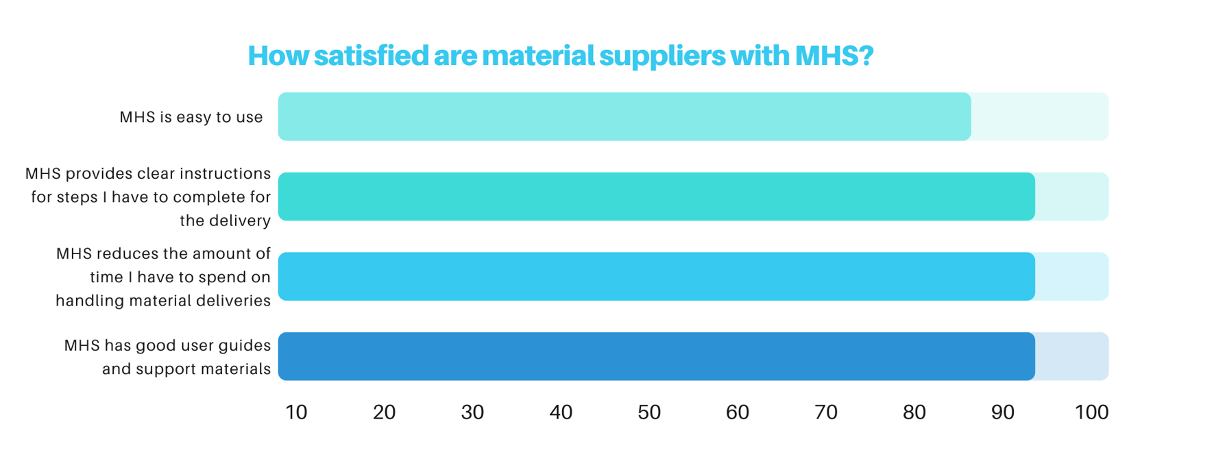 Track material deliveries in capital projects