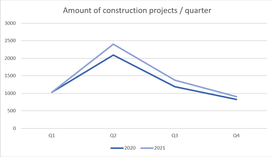 Construction industry forecast