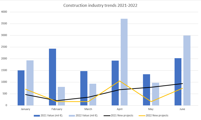 Construction industry outlook Finland