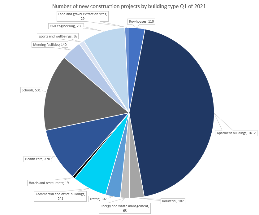 New construction projects by building type in Finland
