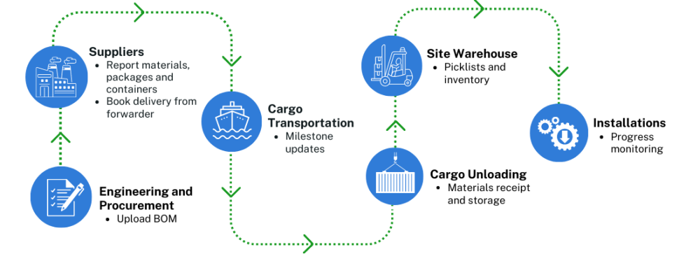 Material Tracking System