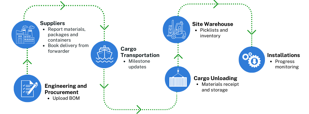 Supply chain stages of MHS graph