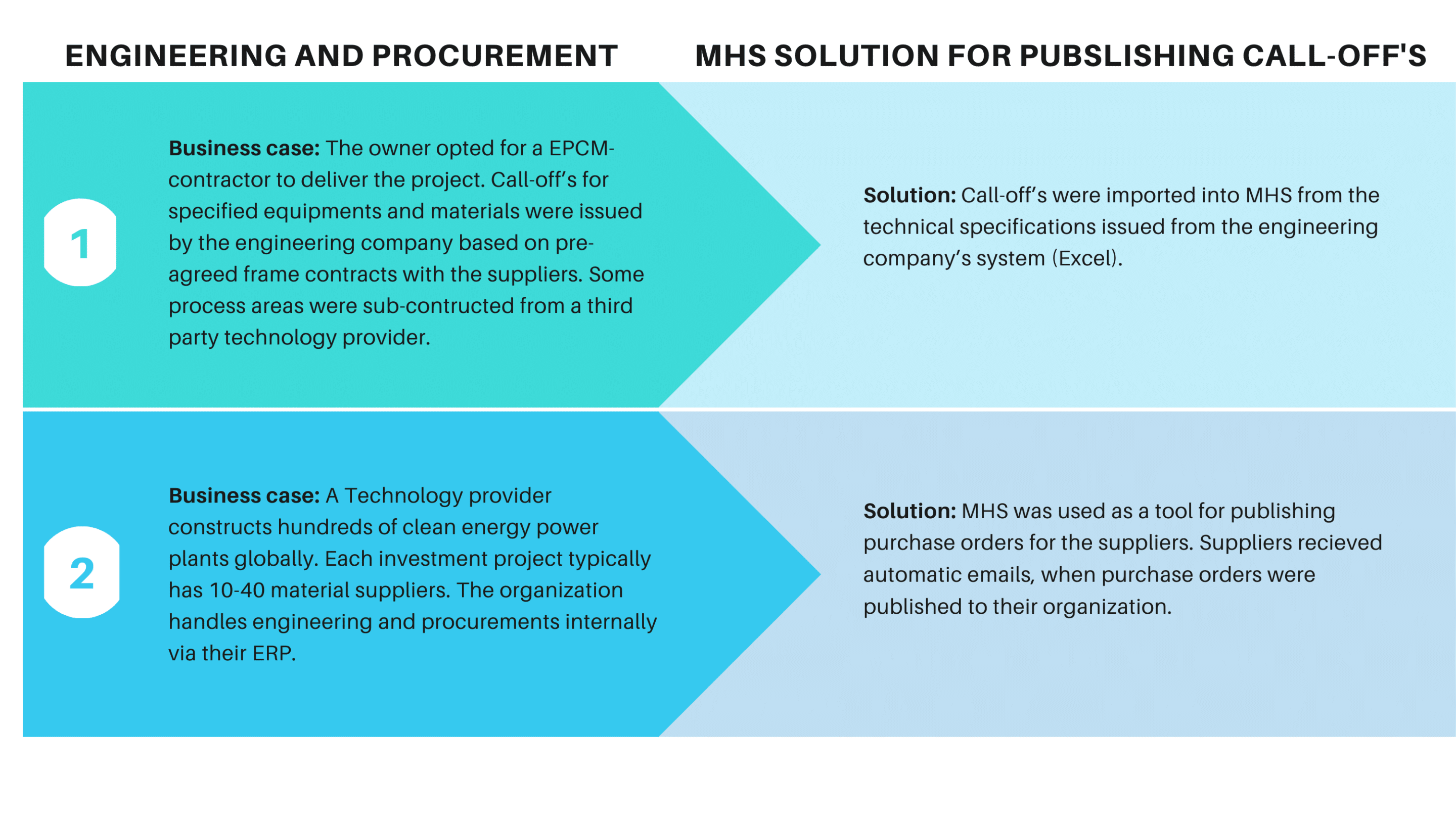 Procurement Management for projects