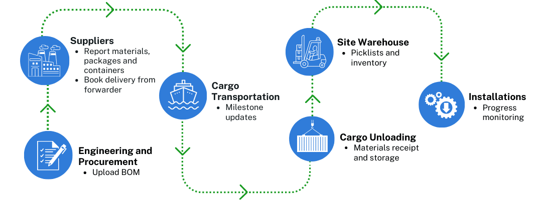 Material logistics in a capital project lifecycle