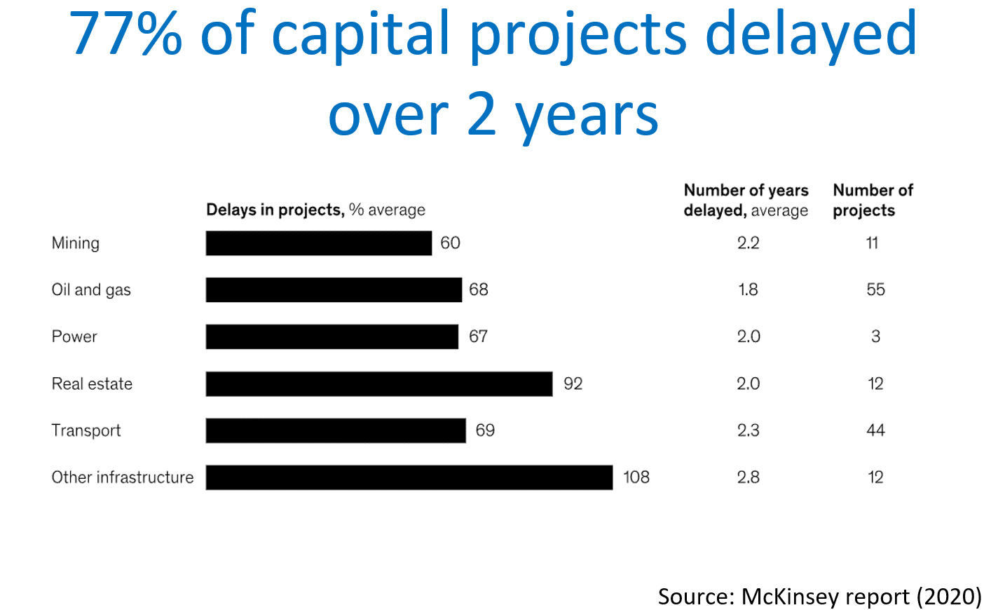 Delays in capital projects