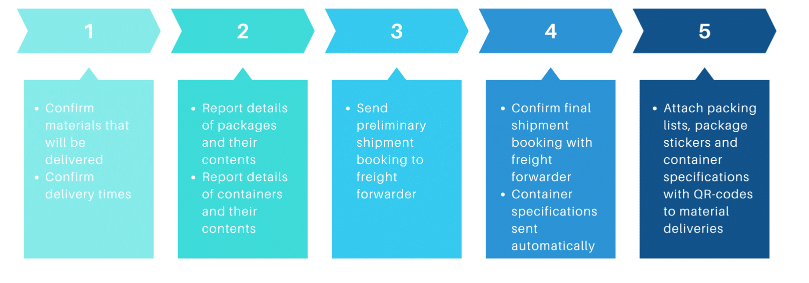 Stages of material deliveries in a capital project