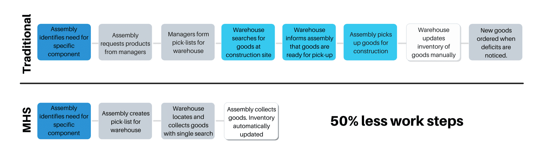 Warehousing process stages in a capital project