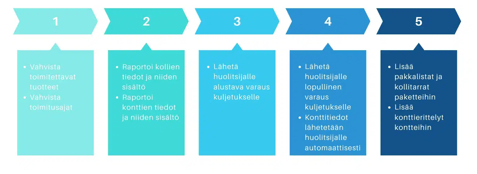 Materiaalitoimittajien prosessi projektitoimitusten seurannassa