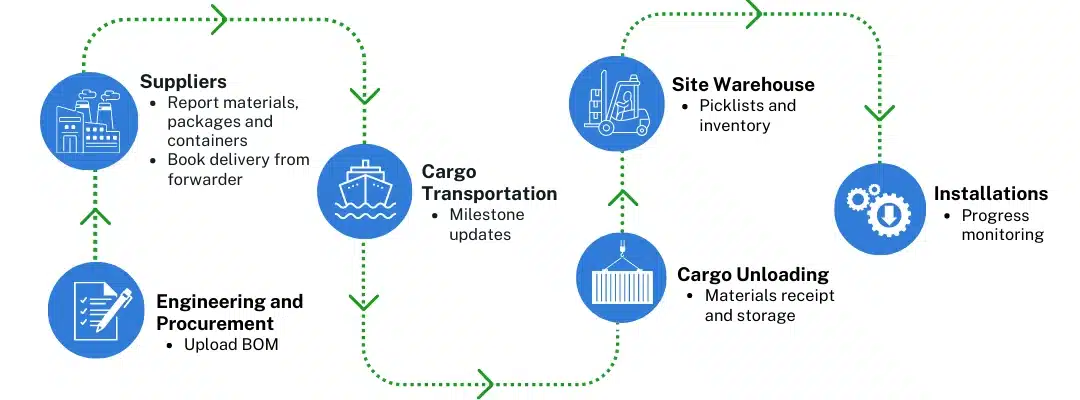 Process graph of large-scale EPC projects