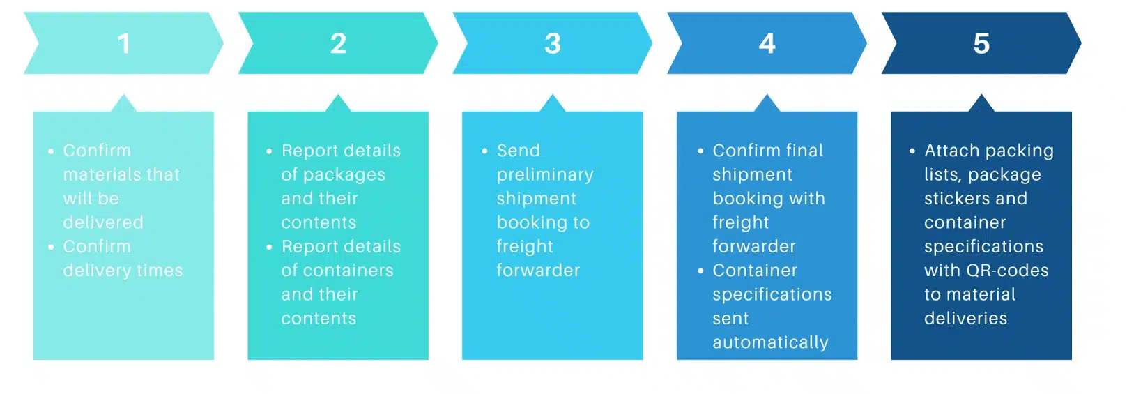 Material suppliers' process